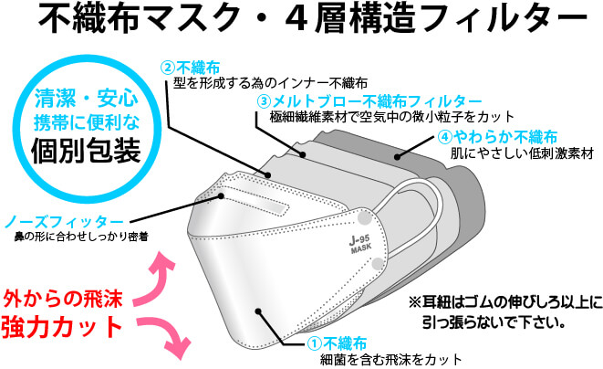 不織布マスク・４層構造フィルター